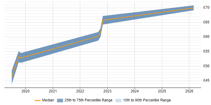 Contractor hourly rate distribution trend for jobs in the South West citing Microsemi