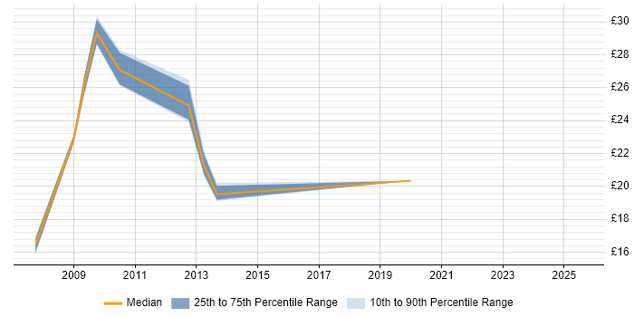 Contractor hourly rate distribution trend for jobs in the South West citing Microsoft App-V Contractor hourly rate distribution trend for jobs in the South West citing Microsoft App-V