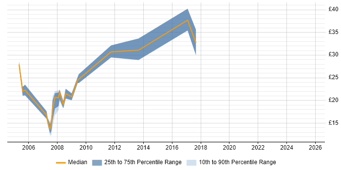 Contractor hourly rate distribution trend for Microsoft Engineer job vacancies in the South West