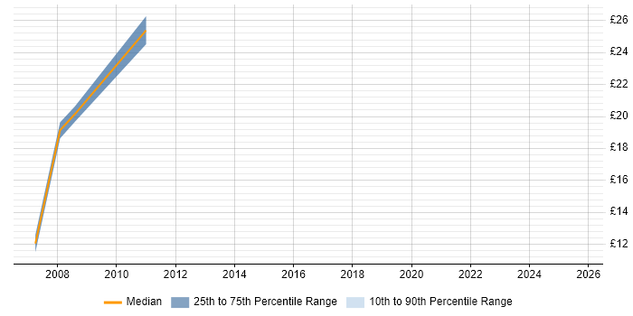 Contractor hourly rate distribution trend for Microsoft Specialist job vacancies in the South West Contractor hourly rate distribution trend for Microsoft Specialist job vacancies in the South West