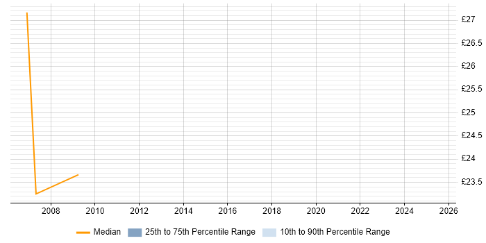 Contractor hourly rate distribution trend for jobs in the South West citing Microsoft Virtual Server Contractor hourly rate distribution trend for jobs in the South West citing Microsoft Virtual Server
