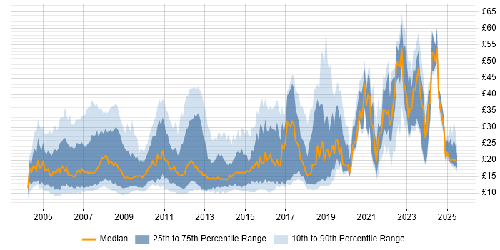 Contractor hourly rate distribution trend for jobs in the South West citing Microsoft