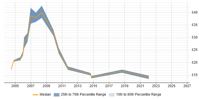 Contractor hourly rate distribution trend for Migration Analyst job vacancies in the South West