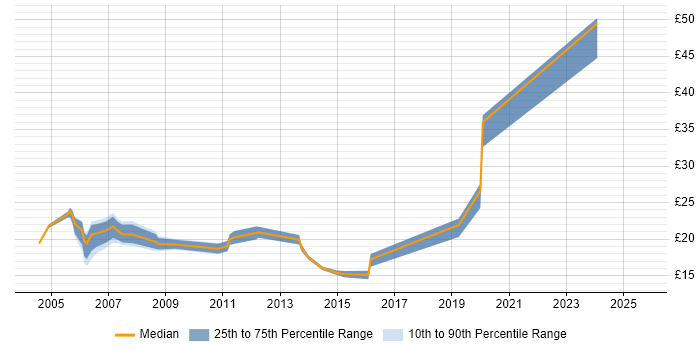 Contractor hourly rate distribution trend for Migration Engineer job vacancies in the South West Contractor hourly rate distribution trend for Migration Engineer job vacancies in the South West