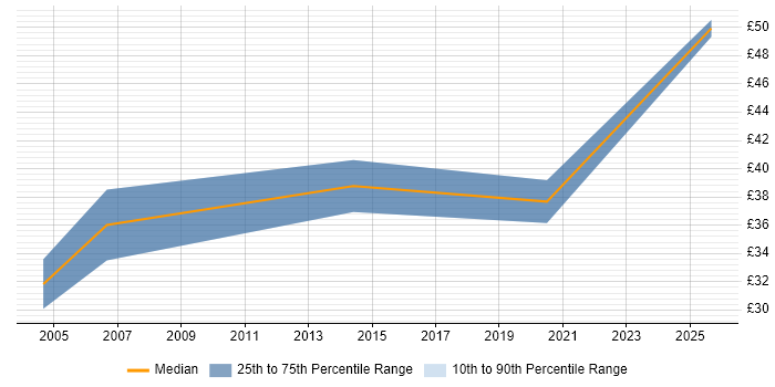 Contractor hourly rate distribution trend for Migration Project Manager job vacancies in the South West