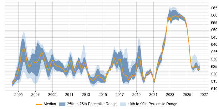 Contractor hourly rate distribution trend for jobs in the South West citing Migration