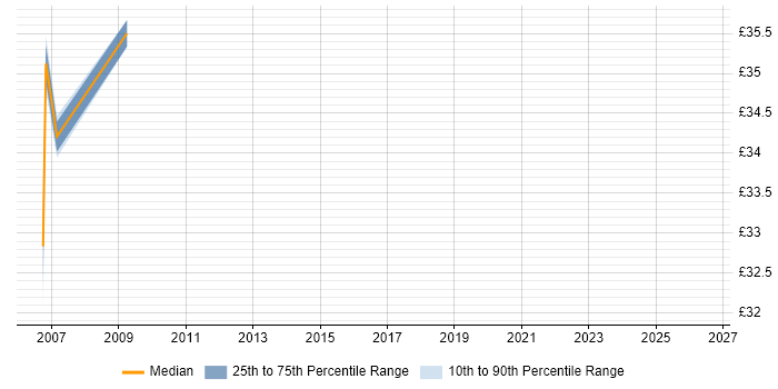 Contractor hourly rate distribution trend for jobs in the South West citing MIL-STD-1553