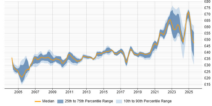 Contractor hourly rate distribution trend for jobs in the South West citing Military