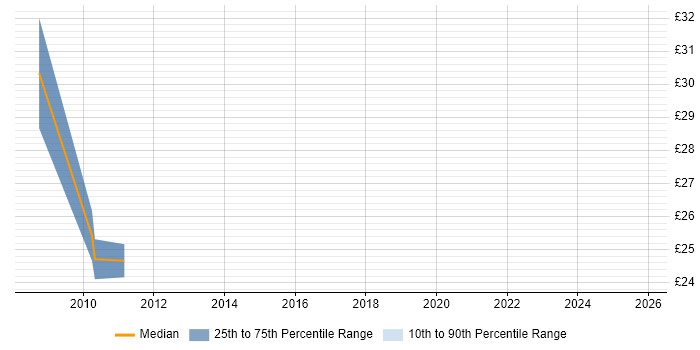 Contractor hourly rate distribution trend for jobs in the South West citing MIMO