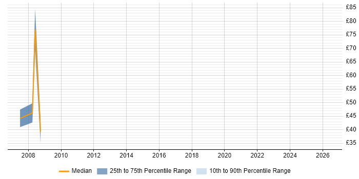 Contractor hourly rate distribution trend for MIS Analyst job vacancies in the South West