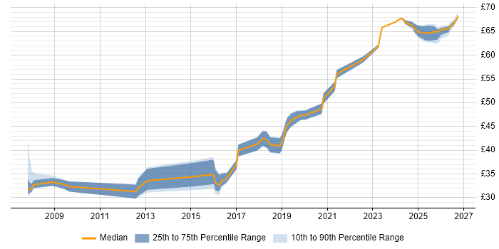Contractor hourly rate distribution trend for jobs in the South West citing MISRA