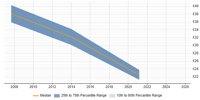 Contractor hourly rate distribution trend for jobs in the South West citing Mobile Development