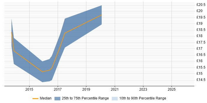 Contractor hourly rate distribution trend for jobs in the South West citing Mobile Device Management
