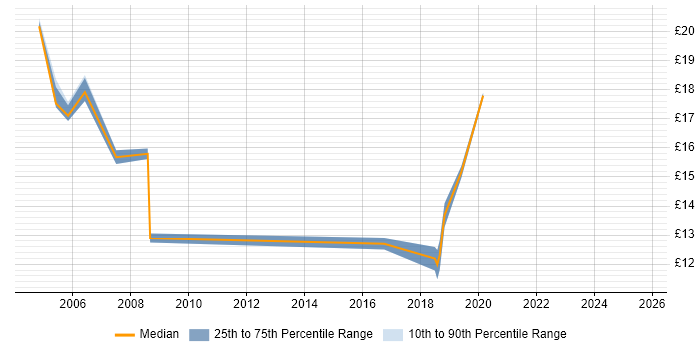 Contractor hourly rate distribution trend for Mobile Engineer job vacancies in the South West