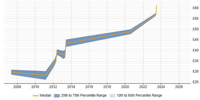 Contractor hourly rate distribution trend for jobs in the South West citing Modbus