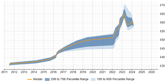Contractor hourly rate distribution trend for jobs in the South West citing Model-Based Systems Engineering