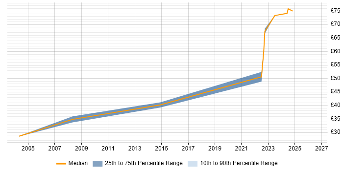 Contractor hourly rate distribution trend for jobs in the South West citing Model Validation