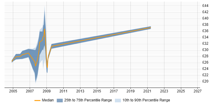 Contractor hourly rate distribution trend for jobs in the South West citing MOM