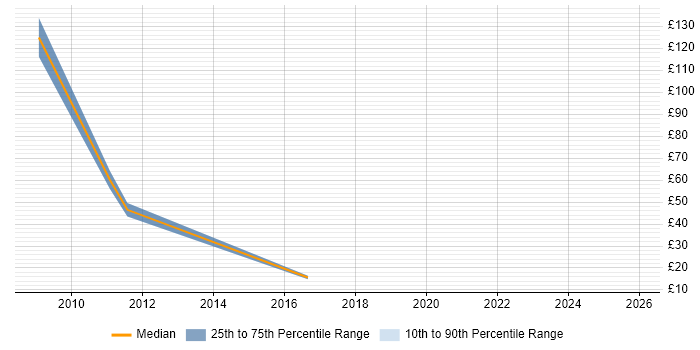 Contractor hourly rate distribution trend for jobs in the South West citing Moodle