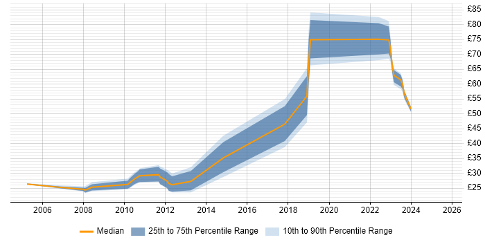 Contractor hourly rate distribution trend for jobs in the South West citing MPLS