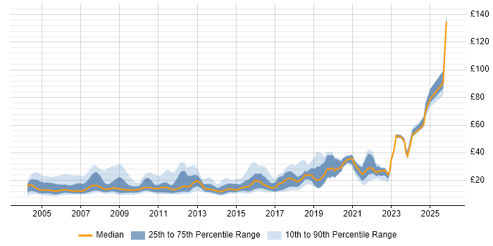 Contractor hourly rate distribution trend for jobs in the South West citing Microsoft Office
