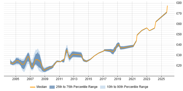 Contractor hourly rate distribution trend for jobs in the South West citing Microsoft Project