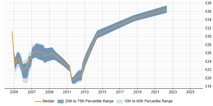Contractor hourly rate distribution trend for jobs in the South West citing MSI Contractor hourly rate distribution trend for jobs in the South West citing MSI