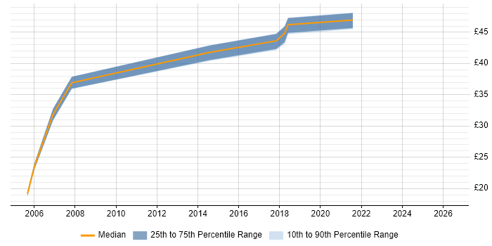 Contractor hourly rate distribution trend for jobs in the South West citing Multicast