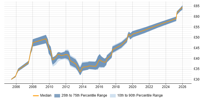 Contractor hourly rate distribution trend for jobs in the South West citing Multithreading