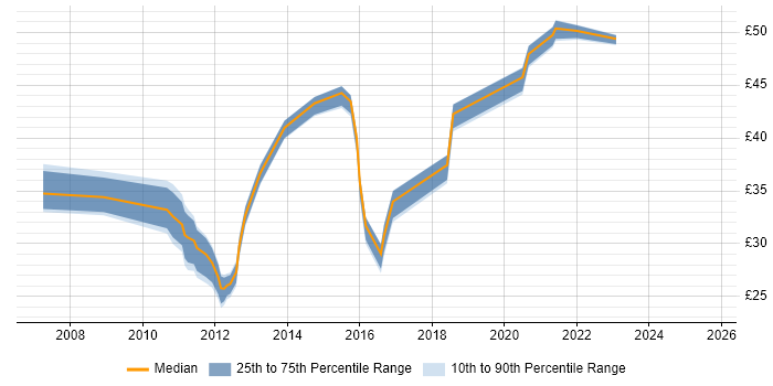 Contractor hourly rate distribution trend for jobs in the South West citing MVC