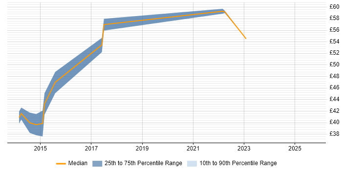 Contractor hourly rate distribution trend for jobs in the South West citing MVVM Contractor hourly rate distribution trend for jobs in the South West citing MVVM