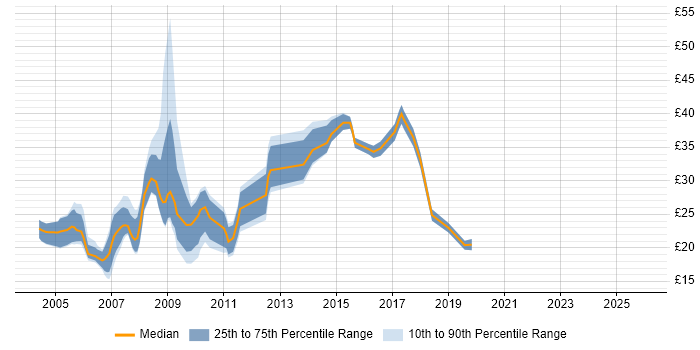 Contractor hourly rate distribution trend for jobs in the South West citing MySQL