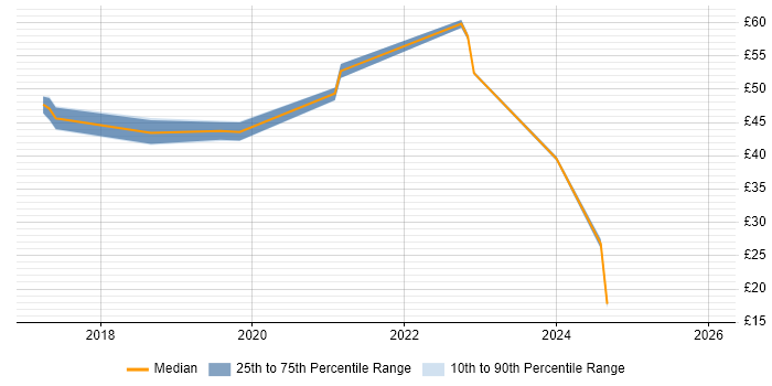 Contractor hourly rate distribution trend for jobs in the South West citing Nagios