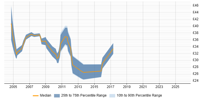Contractor hourly rate distribution trend for jobs in the South West citing NAS