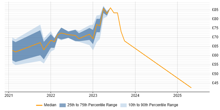 Contractor hourly rate distribution trend for jobs in the South West citing NCSC Contractor hourly rate distribution trend for jobs in the South West citing NCSC
