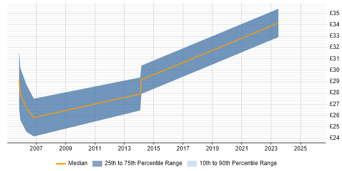Contractor hourly rate distribution trend for jobs in the South West citing NEBOSH