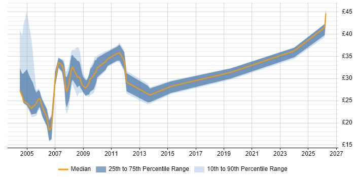 Contractor hourly rate distribution trend for jobs in the South West citing NetBackup