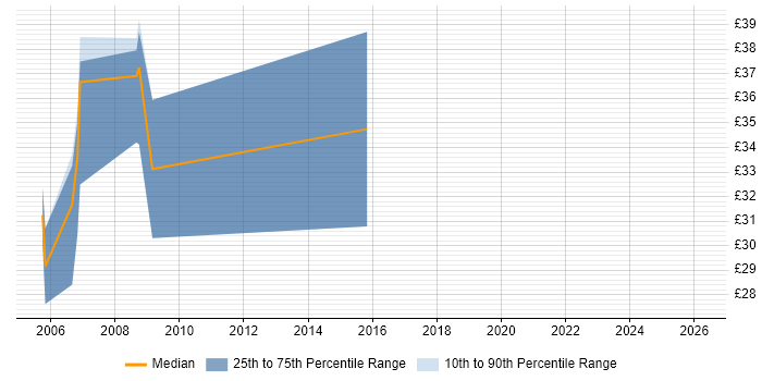 Contractor hourly rate distribution trend for jobs in the South West citing Netcool