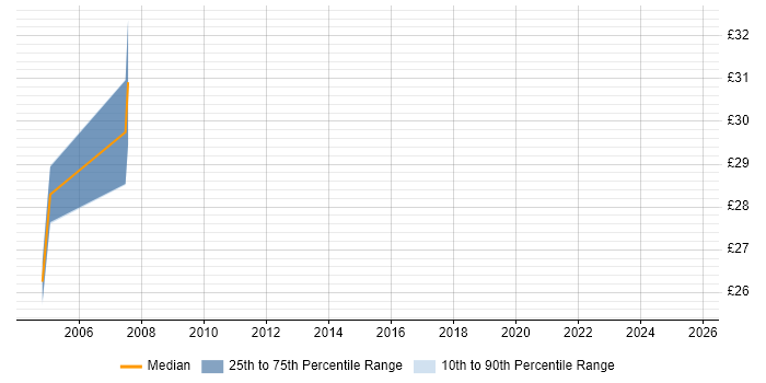 Contractor hourly rate distribution trend for jobs in the South West citing NetIQ