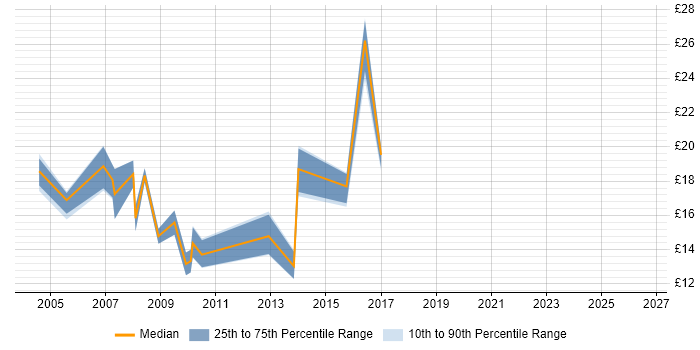 Contractor hourly rate distribution trend for Network Administrator job vacancies in the South West