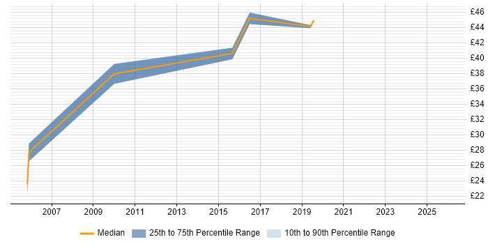 Contractor hourly rate distribution trend for Network Communications Engineer job vacancies in the South West
