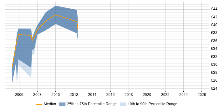 Contractor hourly rate distribution trend for Network Consultant job vacancies in the South West