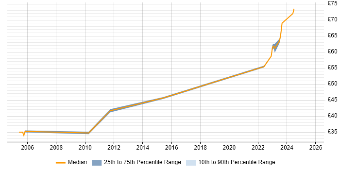 Contractor hourly rate distribution trend for Network Design Engineer job vacancies in the South West Contractor hourly rate distribution trend for Network Design Engineer job vacancies in the South West