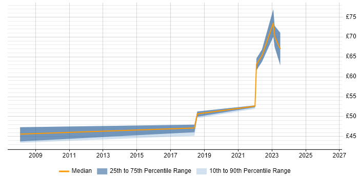 Contractor hourly rate distribution trend for Network Designer job vacancies in the South West