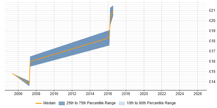 Contractor hourly rate distribution trend for Network Field Engineer job vacancies in the South West