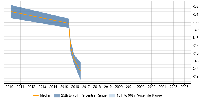Contractor hourly rate distribution trend for Network Integration Engineer job vacancies in the South West
