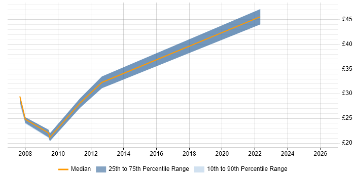 Contractor hourly rate distribution trend for jobs in the South West citing Network Load Balancing