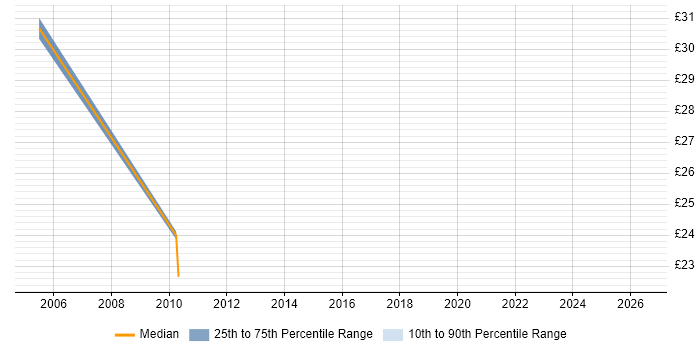 Contractor hourly rate distribution trend for Network Manager job vacancies in the South West