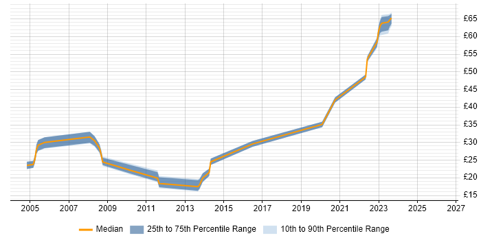 Contractor hourly rate distribution trend for jobs in the South West citing Network Monitoring