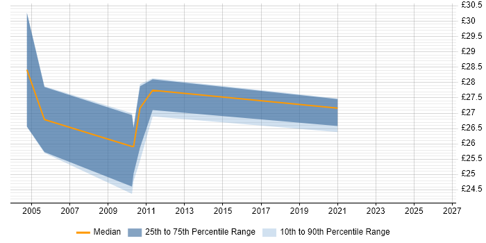 Contractor hourly rate distribution trend for jobs in the South West citing Network Planning